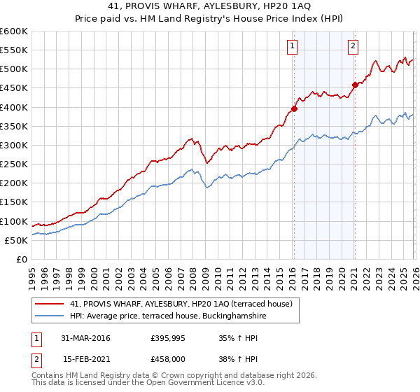 41, PROVIS WHARF, AYLESBURY, HP20 1AQ: Price paid vs HM Land Registry's House Price Index