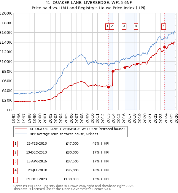 41, QUAKER LANE, LIVERSEDGE, WF15 6NF: Price paid vs HM Land Registry's House Price Index