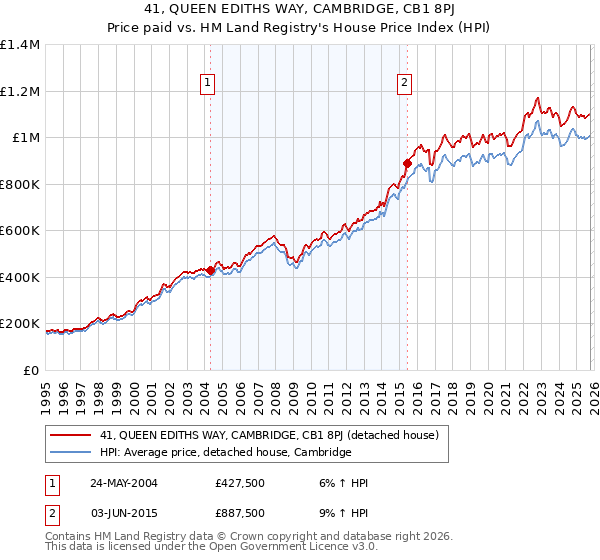 41, QUEEN EDITHS WAY, CAMBRIDGE, CB1 8PJ: Price paid vs HM Land Registry's House Price Index