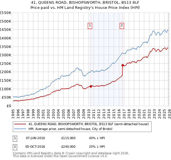 41, QUEENS ROAD, BISHOPSWORTH, BRISTOL, BS13 8LF: Price paid vs HM Land Registry's House Price Index