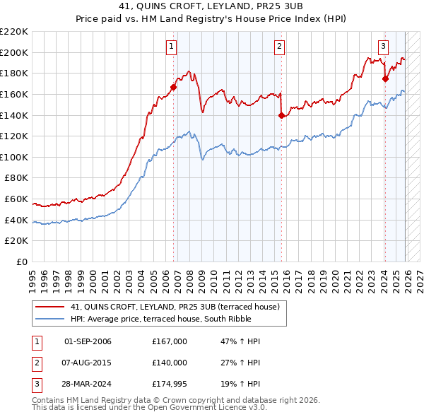 41, QUINS CROFT, LEYLAND, PR25 3UB: Price paid vs HM Land Registry's House Price Index