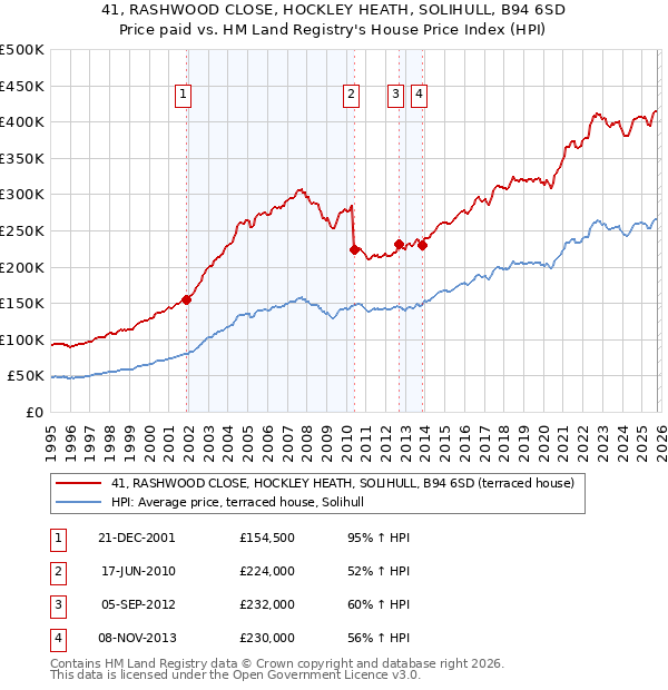 41, RASHWOOD CLOSE, HOCKLEY HEATH, SOLIHULL, B94 6SD: Price paid vs HM Land Registry's House Price Index
