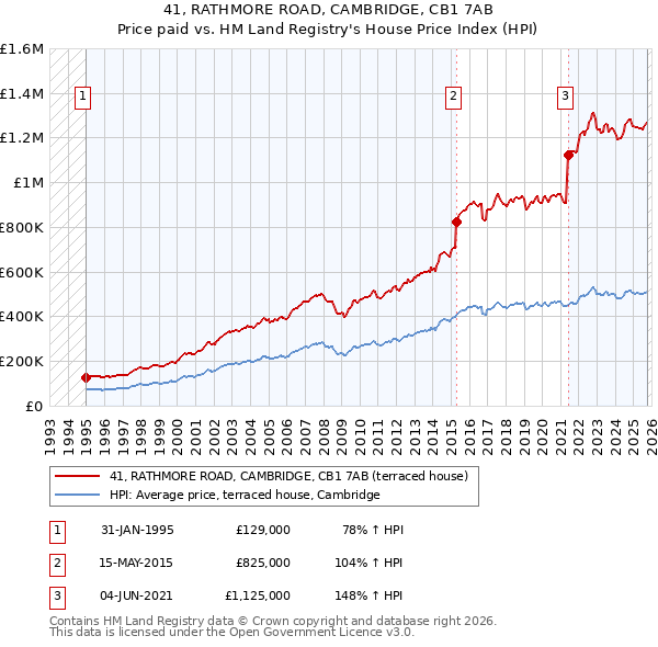 41, RATHMORE ROAD, CAMBRIDGE, CB1 7AB: Price paid vs HM Land Registry's House Price Index