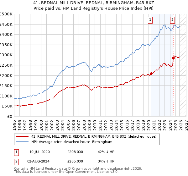 41, REDNAL MILL DRIVE, REDNAL, BIRMINGHAM, B45 8XZ: Price paid vs HM Land Registry's House Price Index