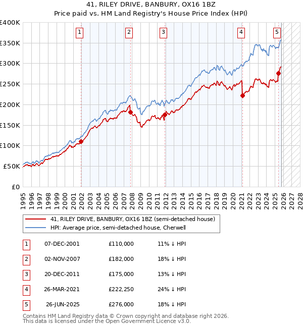 41, RILEY DRIVE, BANBURY, OX16 1BZ: Price paid vs HM Land Registry's House Price Index