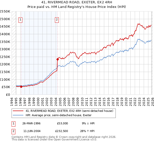 41, RIVERMEAD ROAD, EXETER, EX2 4RH: Price paid vs HM Land Registry's House Price Index
