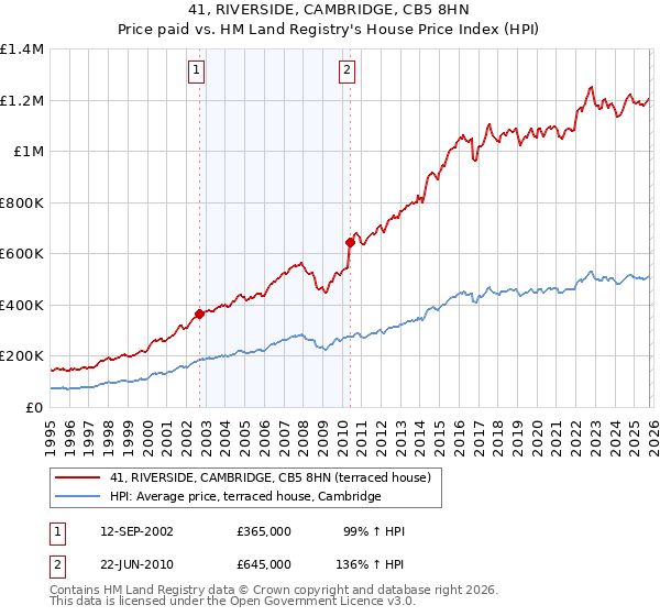 41, RIVERSIDE, CAMBRIDGE, CB5 8HN: Price paid vs HM Land Registry's House Price Index