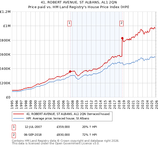 41, ROBERT AVENUE, ST ALBANS, AL1 2QN: Price paid vs HM Land Registry's House Price Index