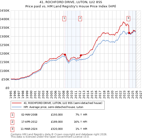 41, ROCHFORD DRIVE, LUTON, LU2 8SS: Price paid vs HM Land Registry's House Price Index