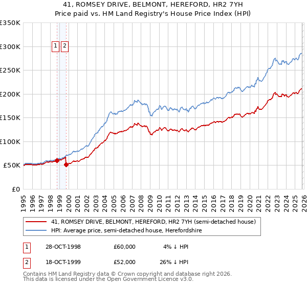 41, ROMSEY DRIVE, BELMONT, HEREFORD, HR2 7YH: Price paid vs HM Land Registry's House Price Index