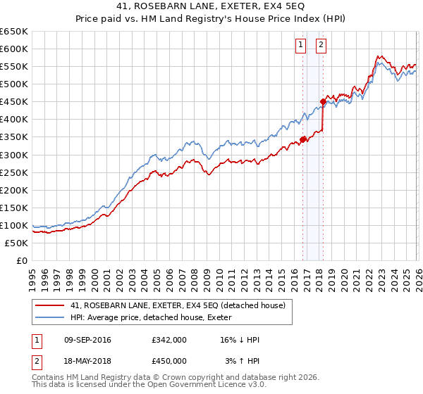 41, ROSEBARN LANE, EXETER, EX4 5EQ: Price paid vs HM Land Registry's House Price Index