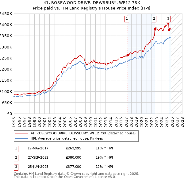 41, ROSEWOOD DRIVE, DEWSBURY, WF12 7SX: Price paid vs HM Land Registry's House Price Index