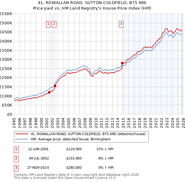 41, ROWALLAN ROAD, SUTTON COLDFIELD, B75 6RE: Price paid vs HM Land Registry's House Price Index