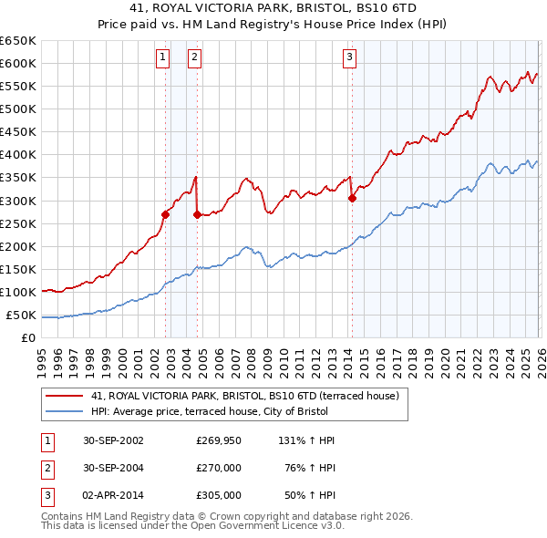 41, ROYAL VICTORIA PARK, BRISTOL, BS10 6TD: Price paid vs HM Land Registry's House Price Index