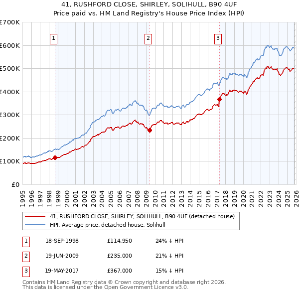 41, RUSHFORD CLOSE, SHIRLEY, SOLIHULL, B90 4UF: Price paid vs HM Land Registry's House Price Index