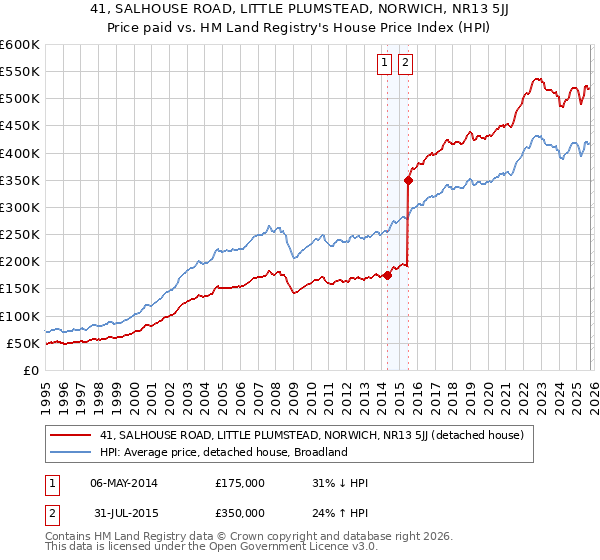41, SALHOUSE ROAD, LITTLE PLUMSTEAD, NORWICH, NR13 5JJ: Price paid vs HM Land Registry's House Price Index