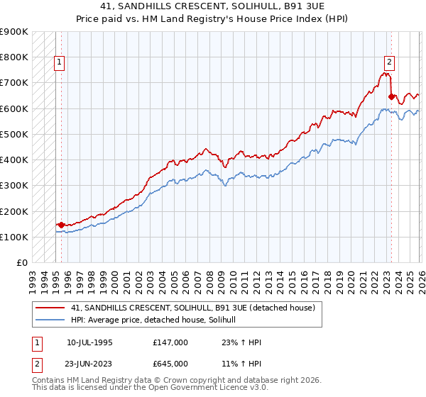41, SANDHILLS CRESCENT, SOLIHULL, B91 3UE: Price paid vs HM Land Registry's House Price Index