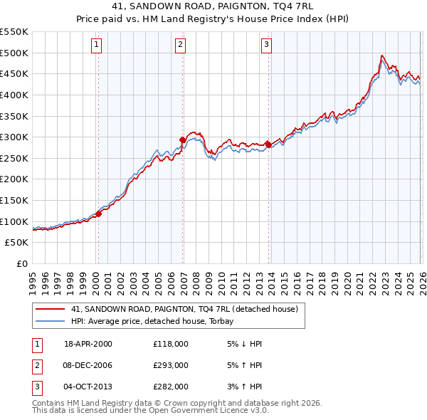 41, SANDOWN ROAD, PAIGNTON, TQ4 7RL: Price paid vs HM Land Registry's House Price Index