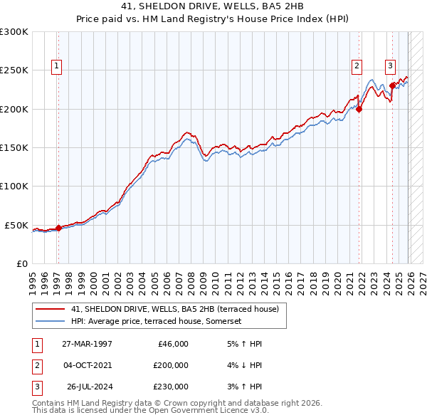 41, SHELDON DRIVE, WELLS, BA5 2HB: Price paid vs HM Land Registry's House Price Index