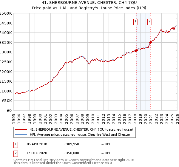 41, SHERBOURNE AVENUE, CHESTER, CH4 7QU: Price paid vs HM Land Registry's House Price Index