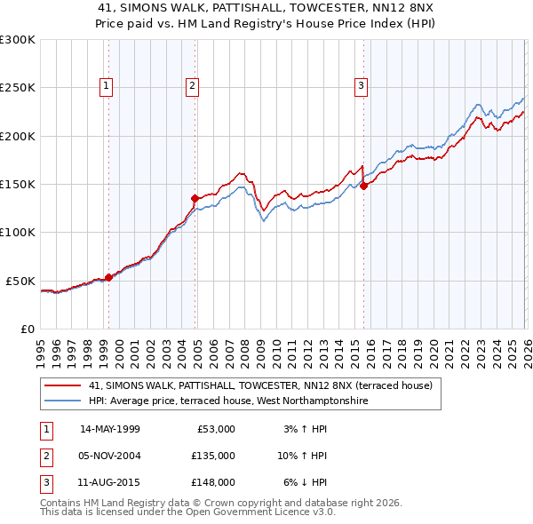 41, SIMONS WALK, PATTISHALL, TOWCESTER, NN12 8NX: Price paid vs HM Land Registry's House Price Index