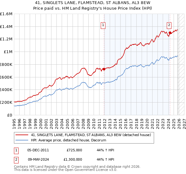 41, SINGLETS LANE, FLAMSTEAD, ST ALBANS, AL3 8EW: Price paid vs HM Land Registry's House Price Index