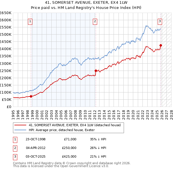 41, SOMERSET AVENUE, EXETER, EX4 1LW: Price paid vs HM Land Registry's House Price Index