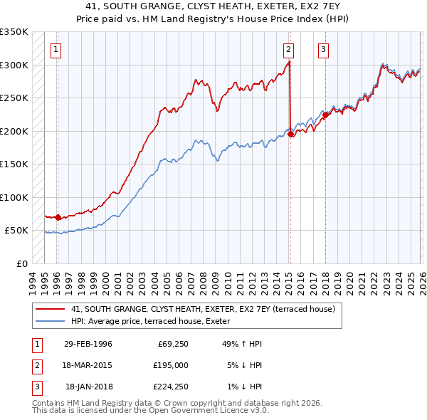 41, SOUTH GRANGE, CLYST HEATH, EXETER, EX2 7EY: Price paid vs HM Land Registry's House Price Index