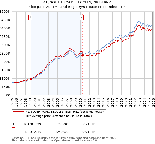 41, SOUTH ROAD, BECCLES, NR34 9NZ: Price paid vs HM Land Registry's House Price Index