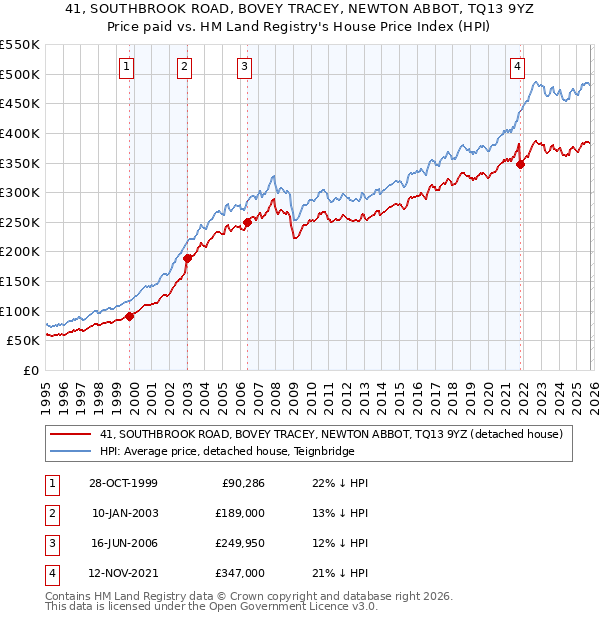 41, SOUTHBROOK ROAD, BOVEY TRACEY, NEWTON ABBOT, TQ13 9YZ: Price paid vs HM Land Registry's House Price Index