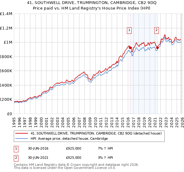 41, SOUTHWELL DRIVE, TRUMPINGTON, CAMBRIDGE, CB2 9DQ: Price paid vs HM Land Registry's House Price Index