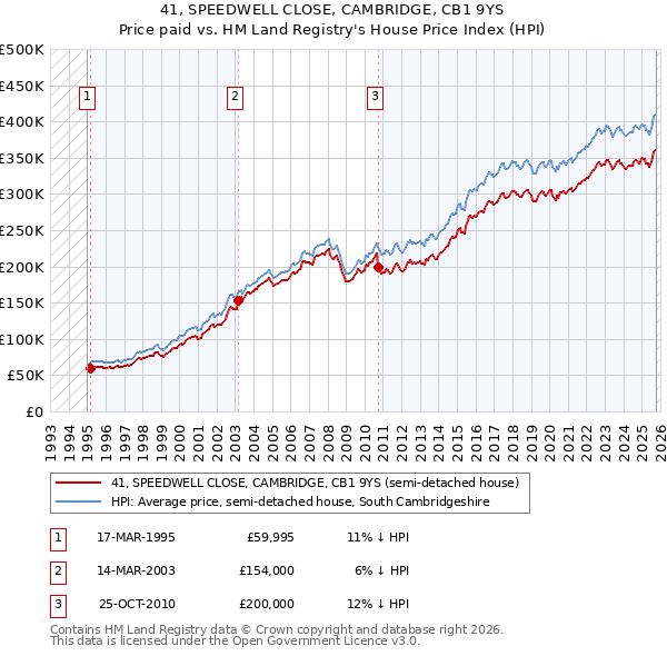 41, SPEEDWELL CLOSE, CAMBRIDGE, CB1 9YS: Price paid vs HM Land Registry's House Price Index