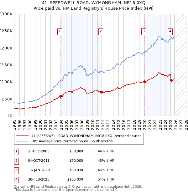 41, SPEEDWELL ROAD, WYMONDHAM, NR18 0XQ: Price paid vs HM Land Registry's House Price Index