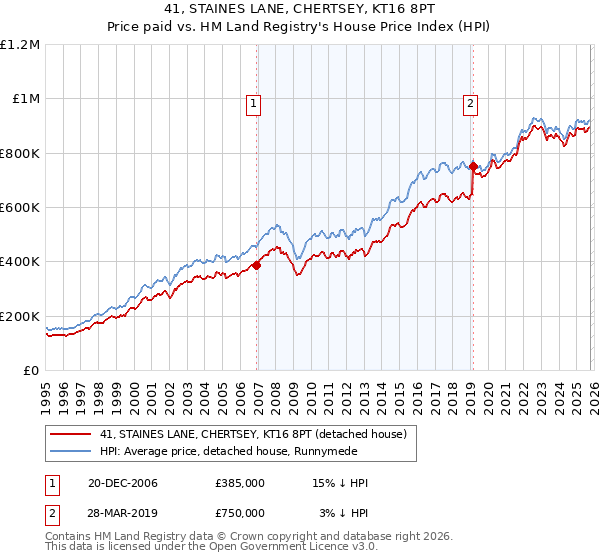 41, STAINES LANE, CHERTSEY, KT16 8PT: Price paid vs HM Land Registry's House Price Index