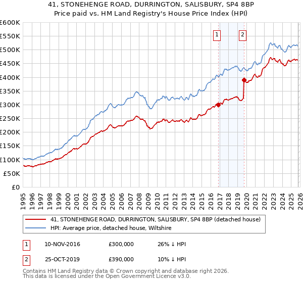 41, STONEHENGE ROAD, DURRINGTON, SALISBURY, SP4 8BP: Price paid vs HM Land Registry's House Price Index