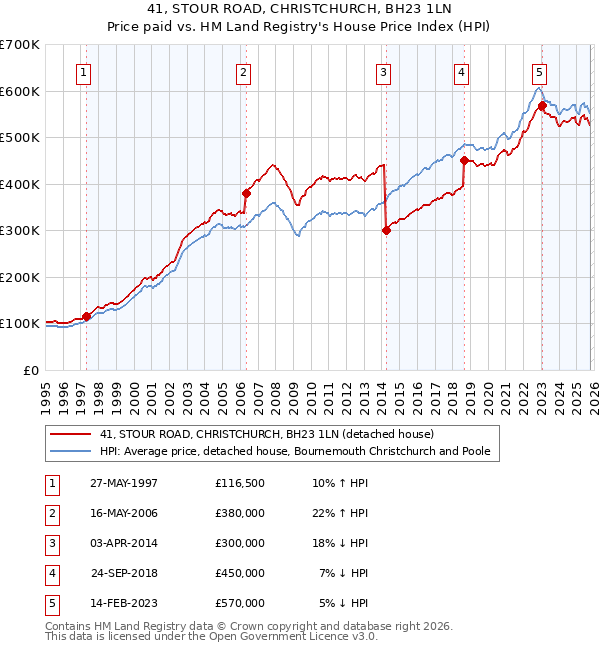 41, STOUR ROAD, CHRISTCHURCH, BH23 1LN: Price paid vs HM Land Registry's House Price Index
