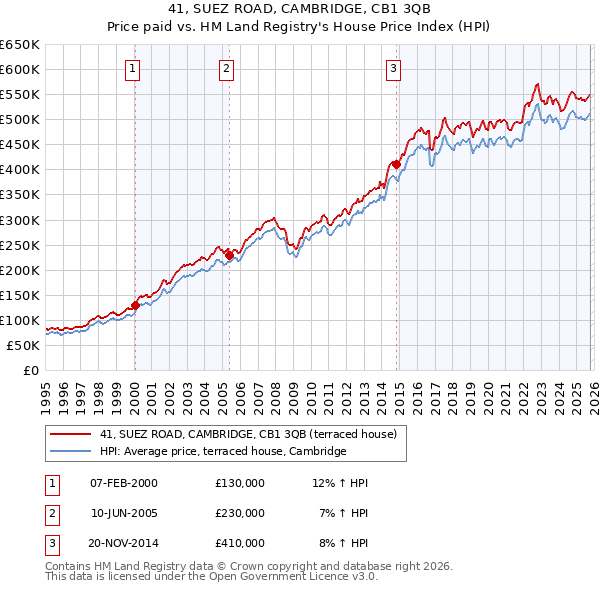 41, SUEZ ROAD, CAMBRIDGE, CB1 3QB: Price paid vs HM Land Registry's House Price Index