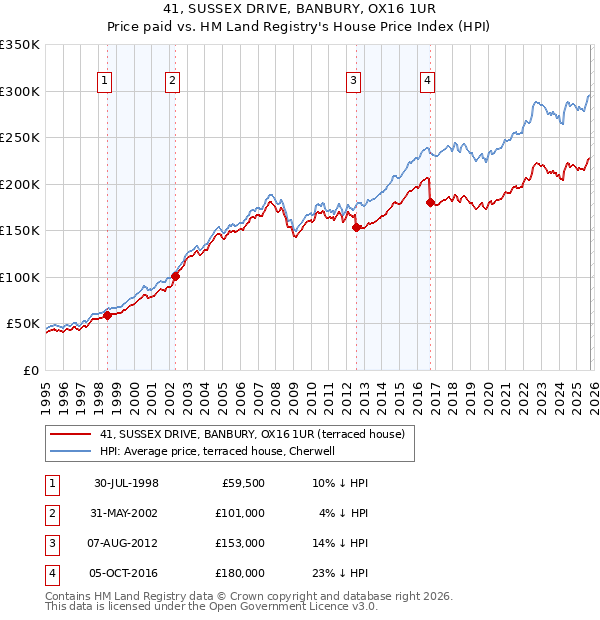 41, SUSSEX DRIVE, BANBURY, OX16 1UR: Price paid vs HM Land Registry's House Price Index
