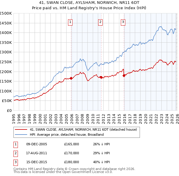 41, SWAN CLOSE, AYLSHAM, NORWICH, NR11 6DT: Price paid vs HM Land Registry's House Price Index