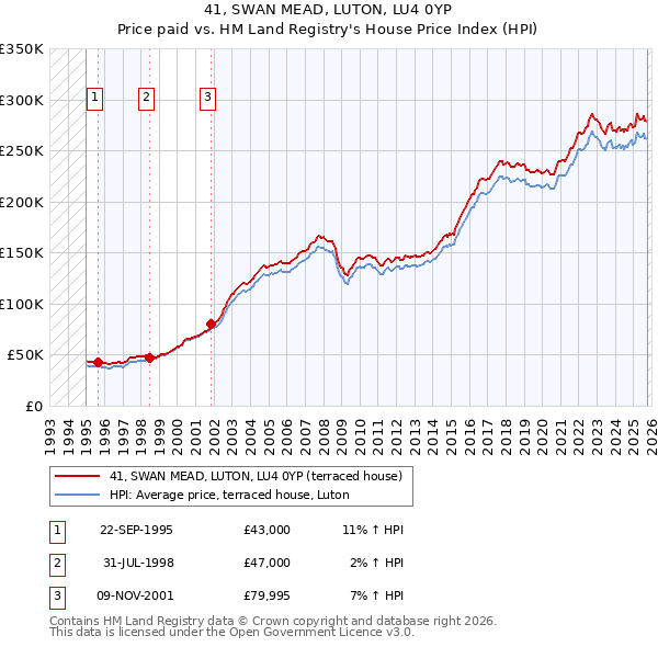 41, SWAN MEAD, LUTON, LU4 0YP: Price paid vs HM Land Registry's House Price Index