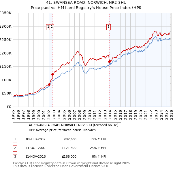 41, SWANSEA ROAD, NORWICH, NR2 3HU: Price paid vs HM Land Registry's House Price Index