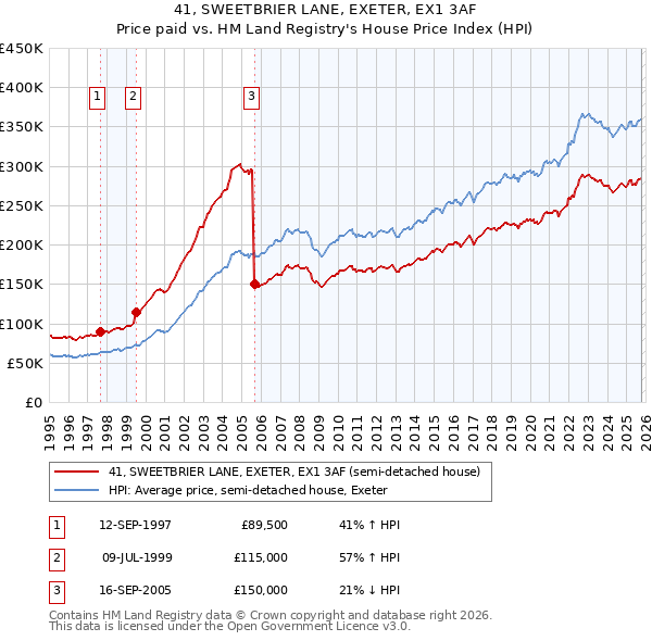 41, SWEETBRIER LANE, EXETER, EX1 3AF: Price paid vs HM Land Registry's House Price Index