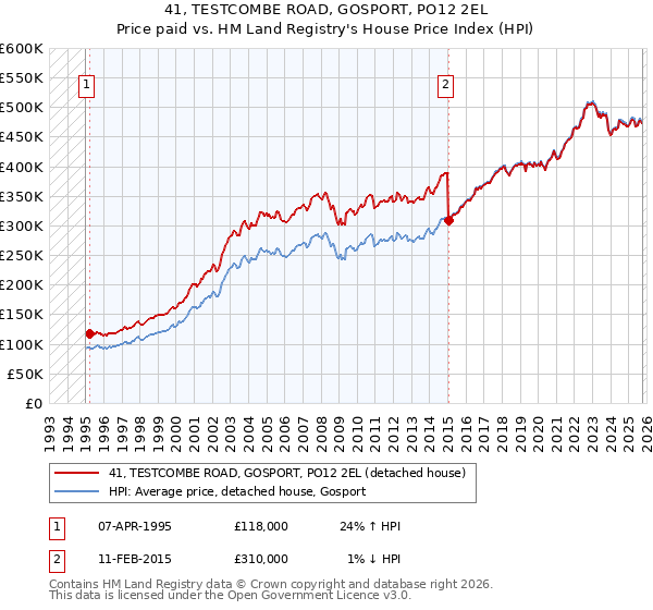 41, TESTCOMBE ROAD, GOSPORT, PO12 2EL: Price paid vs HM Land Registry's House Price Index
