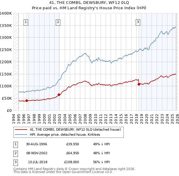 41, THE COMBS, DEWSBURY, WF12 0LQ: Price paid vs HM Land Registry's House Price Index