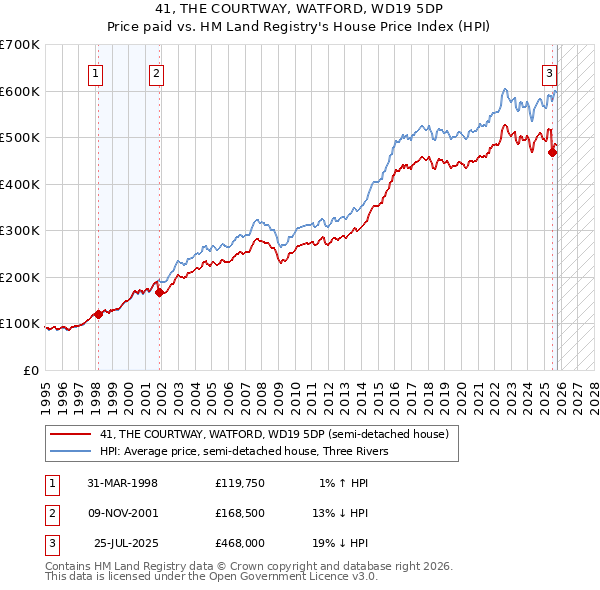 41, THE COURTWAY, WATFORD, WD19 5DP: Price paid vs HM Land Registry's House Price Index