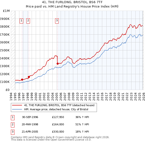 41, THE FURLONG, BRISTOL, BS6 7TF: Price paid vs HM Land Registry's House Price Index