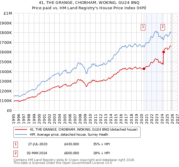 41, THE GRANGE, CHOBHAM, WOKING, GU24 8NQ: Price paid vs HM Land Registry's House Price Index