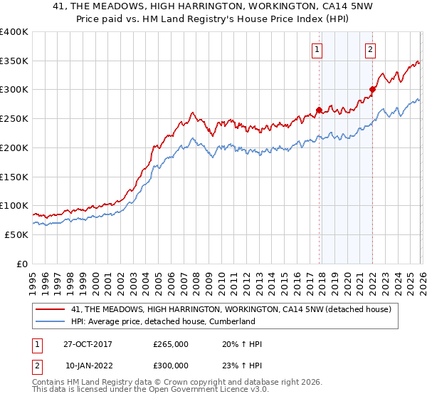 41, THE MEADOWS, HIGH HARRINGTON, WORKINGTON, CA14 5NW: Price paid vs HM Land Registry's House Price Index