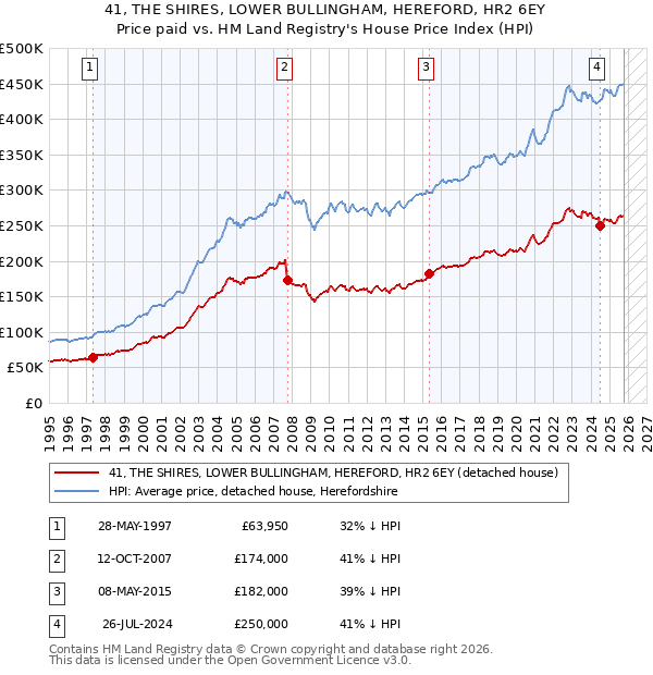 41, THE SHIRES, LOWER BULLINGHAM, HEREFORD, HR2 6EY: Price paid vs HM Land Registry's House Price Index
