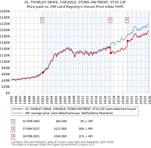 41, THORLEY DRIVE, CHEADLE, STOKE-ON-TRENT, ST10 1SF: Price paid vs HM Land Registry's House Price Index